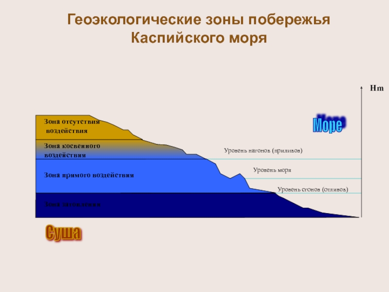 Зоны моря