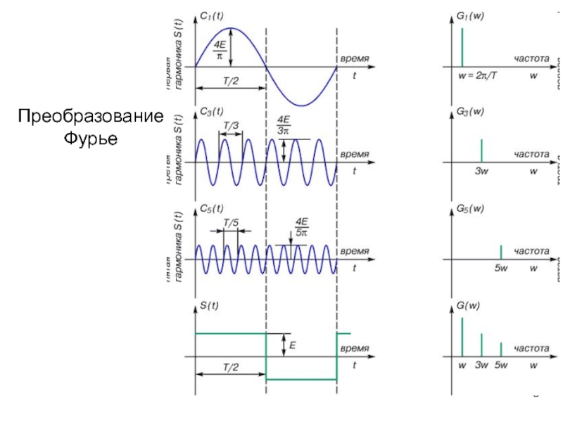 Фурье 2 кожно. Косинус преобразование Фурье функции. Косинус и синус преобразования Фурье. Синус преобразование Фурье. Преобразование Фурье графики.