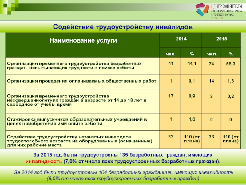 Трудоустройство инвалидов презентация