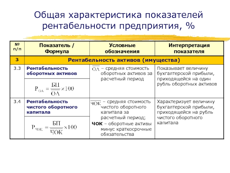 Способности предприятия. Показатели рентабельности предприятия. Характеристика показателей рентабельности. Коэффициенты рентабельности компании. Показатели рентабельности предприятия формулы.