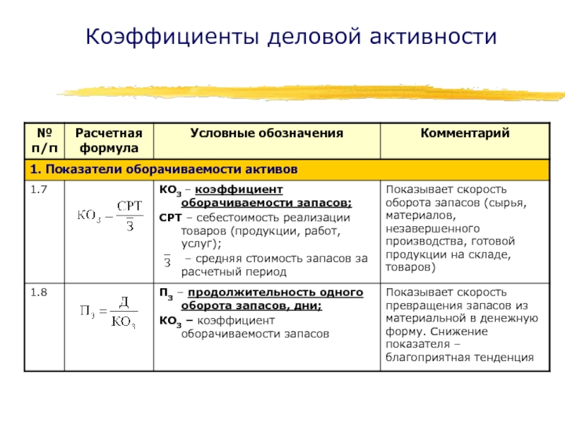 Коэффициент внеоборотных активов формула. Коэффициенты деловой активности. Коэффициент деловой активности формула. Коэффициент деловой активности формула по балансу. Показатели деловой активности формулы.