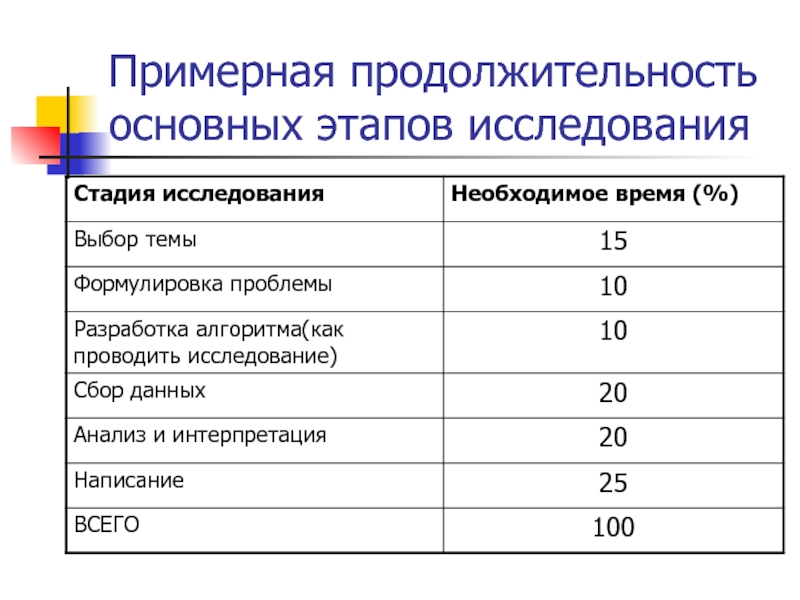 Продолжительность основного