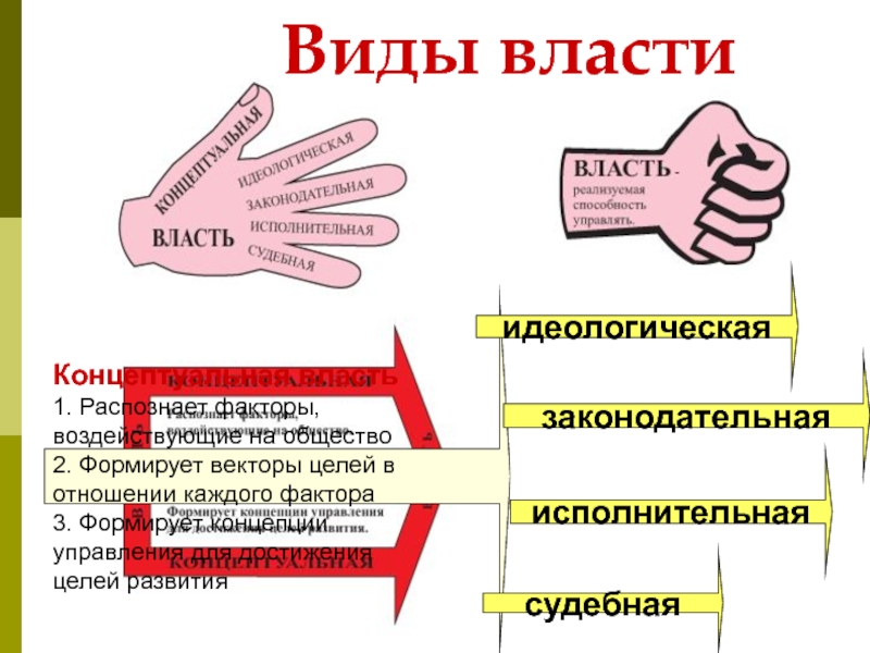 Какие власти существуют. Виды власти в обществе. Виды власти и примеры. 6 Видов власти. Факторы влияющие на власть.