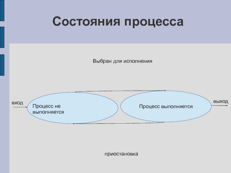 Процессы выполняются. Состояние процесса. Состояния процесса в ОС. 3 Состояния процесса. Приостановка процесса.