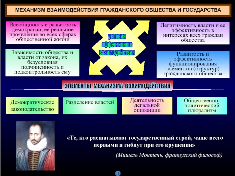 Государство и гражданское общество соотношение и взаимосвязь презентация