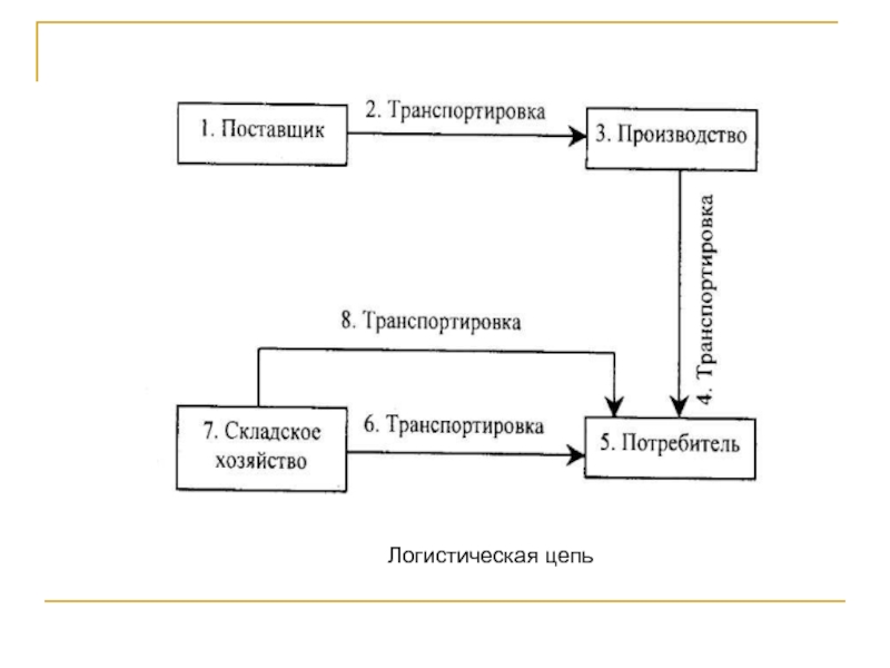 Схема логистической цепи