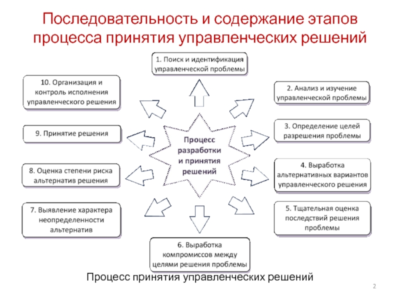 Контроль управленческих решений. Аспекты принятия управленческих решений. Содержание и стадии процесса принятия управленческих решений. Аспекты процесса принятия решений. Функции руководителя в процессе принятия управленческого решения.