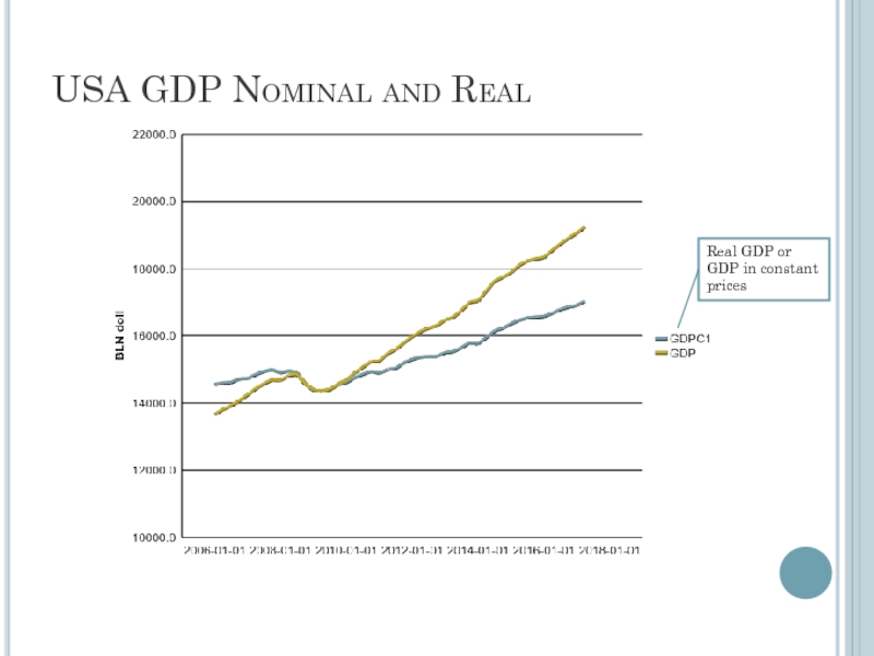 Gdp gross domestic product. USA real GDP. Real and Nominal GDP. Real vs Nominal GDP. Nominal GDP and real GDP.