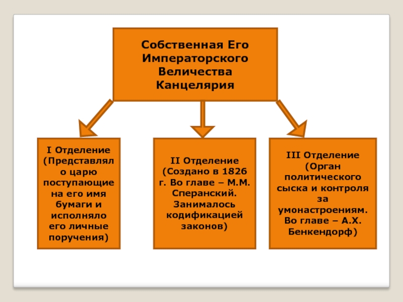 Отделение собственной канцелярии. Отделения его Императорского Величества канцелярии Николая 1. Собственная его Императорского Величества канцелярия 1826. Собственная его Императорского Величества канцелярия при Николае 1. 1 Отделение собственной его Императорского Величества канцелярии.