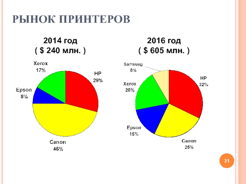 РЫНОК ПРИНТЕРОВ2014 год ( $ 240 млн. )2016 год ( $ 605 млн. )