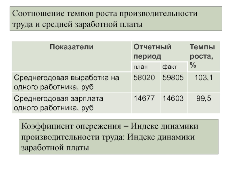 Соотношение заработных плат. Соотношение роста производительности труда и заработной платы. Темп роста производительности труда и заработной платы. Рост производительности труда и рост заработной платы. Анализ соотношения производительности труда и заработной платы.