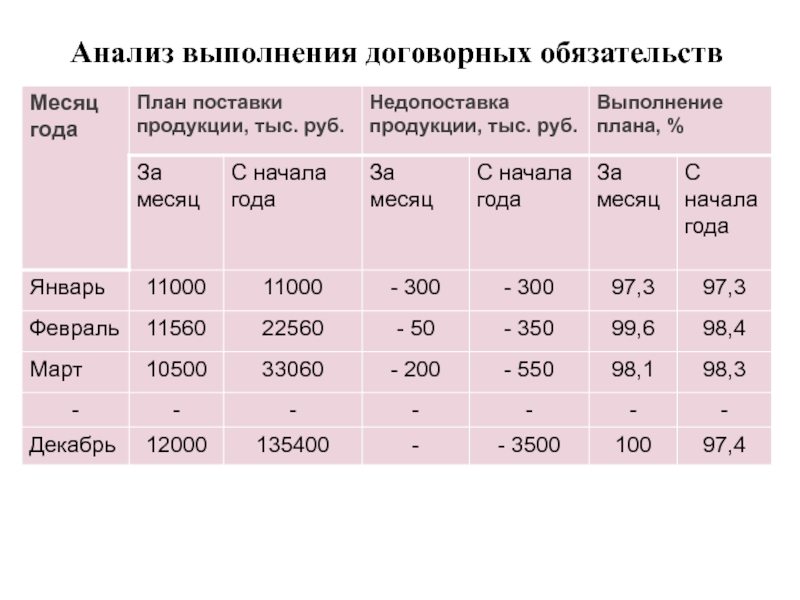 Уровень выполнения плана