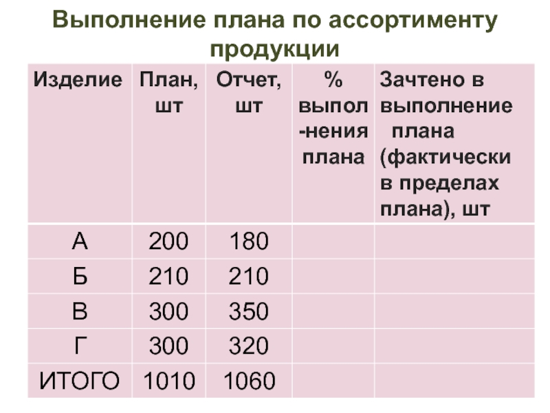 Оценку выполнения плана по ассортименту осуществляют с помощью среднего процента