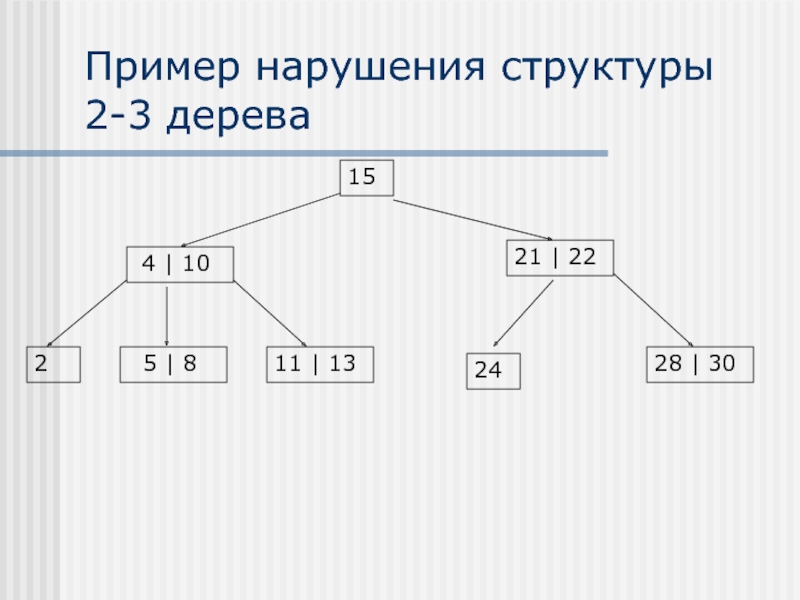 Пример 16. 2-3 Дерево. 2-3 Дерево построение. Три примера деревьев. Сбалансированная структура дерева.