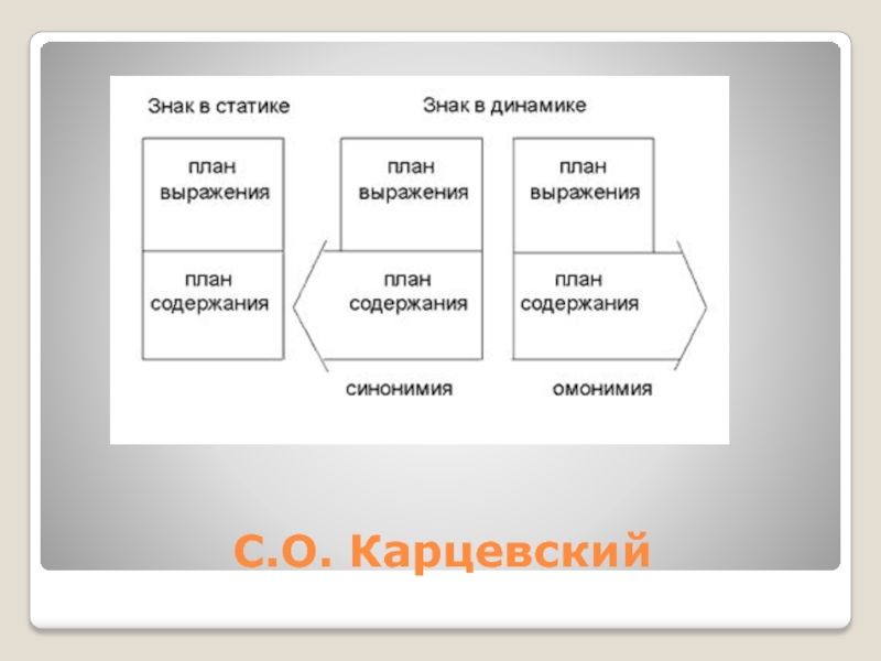 План выражения план содержания