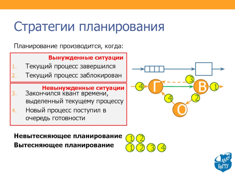 Процесс закончился. Планирование Квант. Планирование процессов Квант времени 3. Текущий процесс. Истек Квант времени.