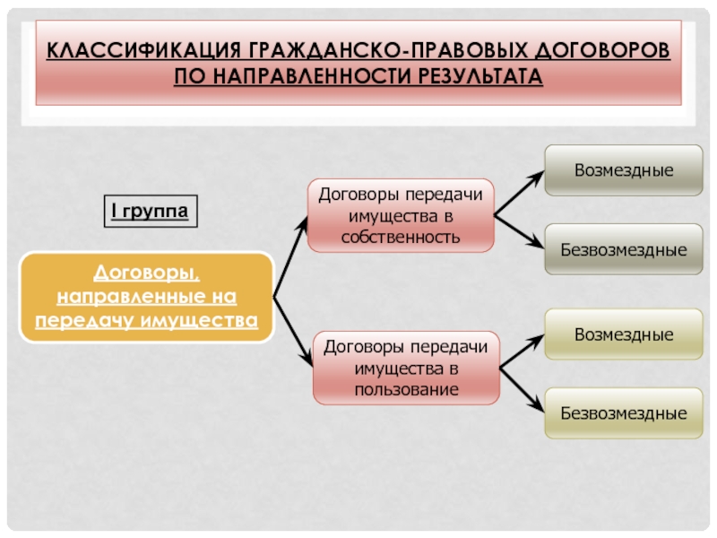 Система договоров. Классификация гражданско-правовых договоров. Гражданско-правовой договор возмездный. Классификация гражданско-правовых споров. Контрагент в гражданском праве.