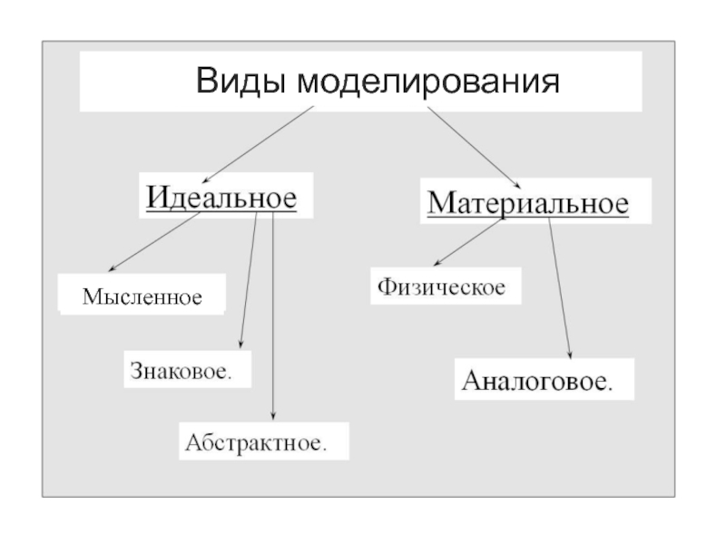 Моделирование как метод исследования