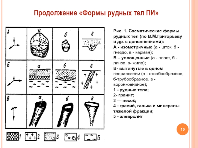 Формы полезных ископаемых. Формы залегания рудных тел. Пластообразная форма Рудного тела. Формы рудных тел полезных ископаемых. Схематические формы рудных тел.