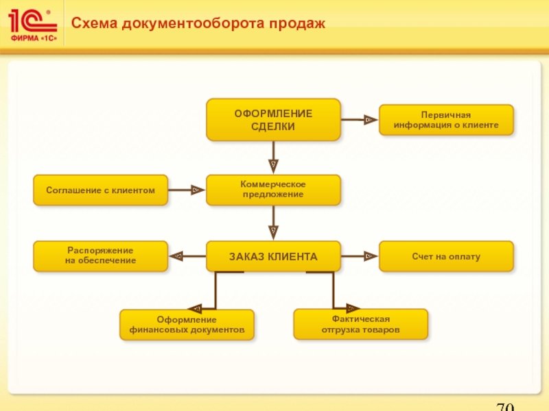 Источники поступления документов в организацию ответ оформите в виде схемы