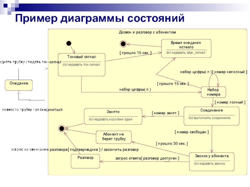 Диаграмма состояний пример. Диаграмма состояний поликлиника. Диаграмма состояний и диаграмма деятельности отличия. Диаграмма состояний доклад на тему. Диаграмма состояний оптимизация учёта рабочего времени.