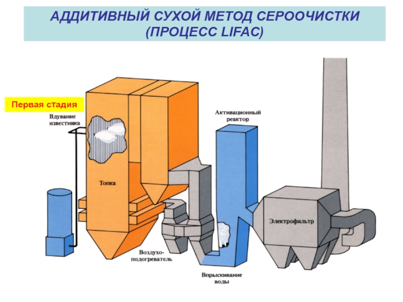 Сухой метод