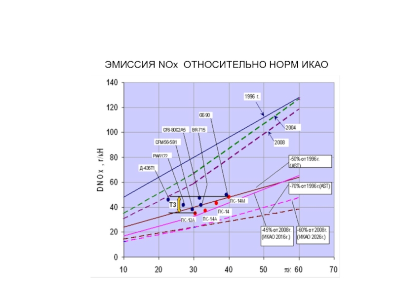 Относительно нормально. Эмиссия авиационных двигателей. Нормы ИКАО по эмиссии. Выбросы авиационных двигателей. Эмиссия камеры сгорания ГТД.