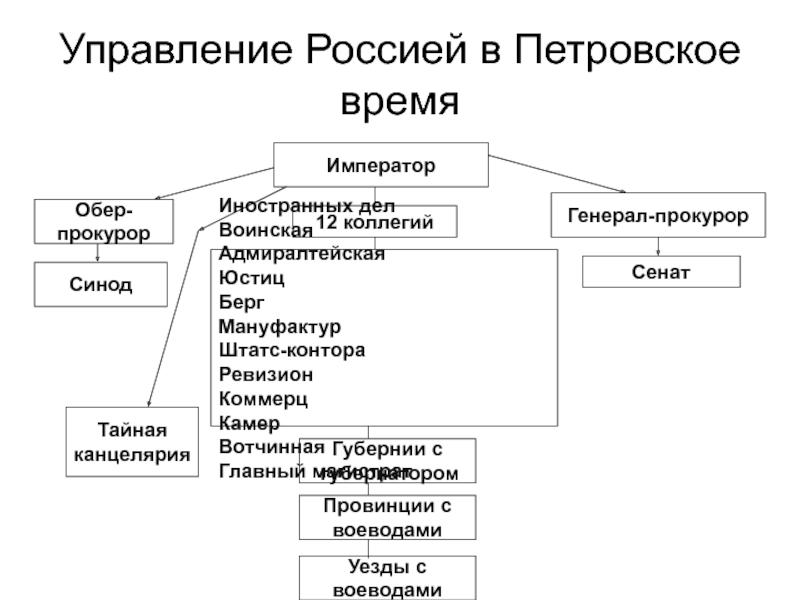 Управление петра 1. Органы власти и управления в России Петровского времени. Управление в России. Управление Россией в Петровское время. Управление Россией в Петровское время таблица.