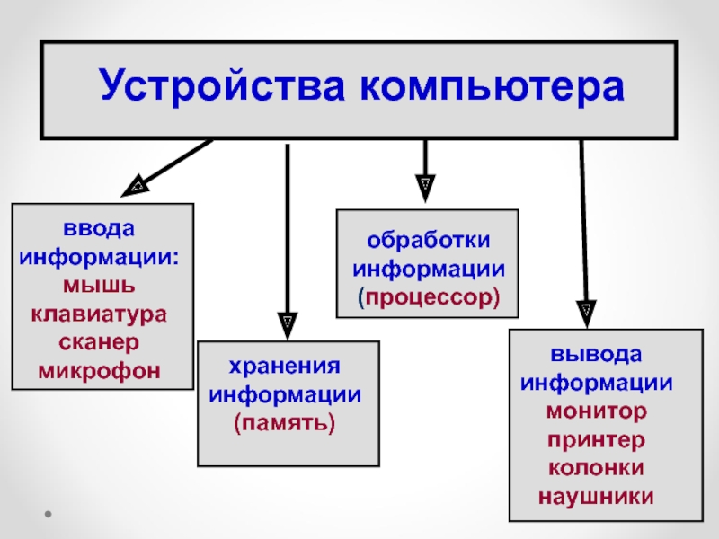 Устройства пк таблица для презентации