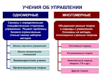 Теории менеджмента