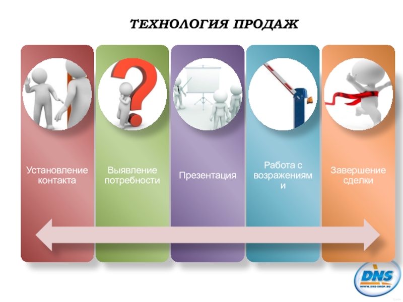 Технология продаж. Базовая технология продаж. Основы технологии продаж. Технология продаж картинка.