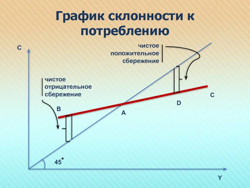 График потребления и сбережения. Отрицательные сбережения это. Наклонность Графика к. График склонности к сбережению. Могут ли сбережения быть отрицательными.