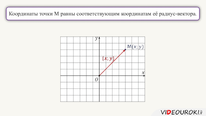 Установите соответствие между координатами. Соответственные координаты это. Координаты вектора по координатам точек. Связь между координатами вектора и координатами его начала и конца. Координаты радиус вектора точки.