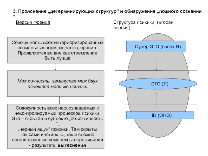 Ложное эго. Cnhernehf GCB[BRB 'uj BL. Структура психики Фрейд. Структура психики по Фрейду схема. Структура психики и сознания.