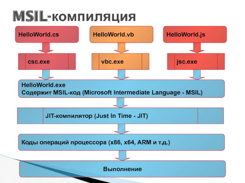 Intermediate language. MSIL. Jit компилятор. Just-in-time компилятор. MSIL код.