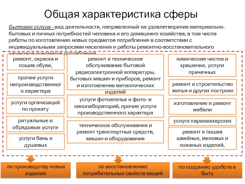 Технологии сферы услуг презентация 5 класс