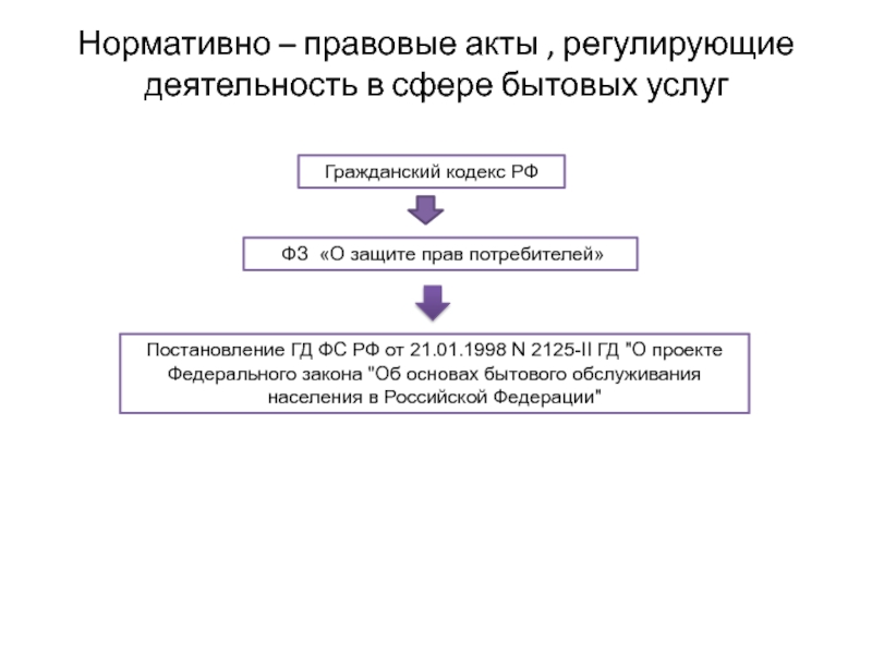 Опираясь на схему 1 приведите не менее двух примеров федеральных законов каждого вида регулирующих