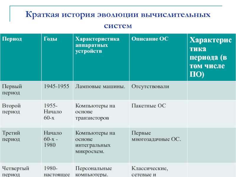 Характеристика гг. Краткая история эволюции вычислительных систем. Эволюция операционных систем первый период 1945-1955. Этапы развития вычислительной системы. Эволюция вычислительных систем кратко.