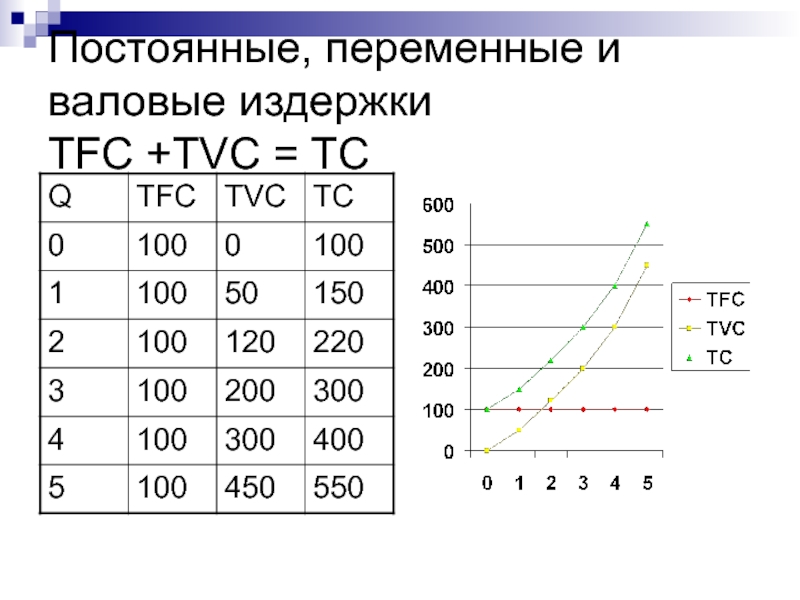 Валовые издержки. График постоянные переменные и Общие издержки. Постоянные переменные валовые издержки графики. Графики постоянных переменных и общих издержек. Как построить график издержек.