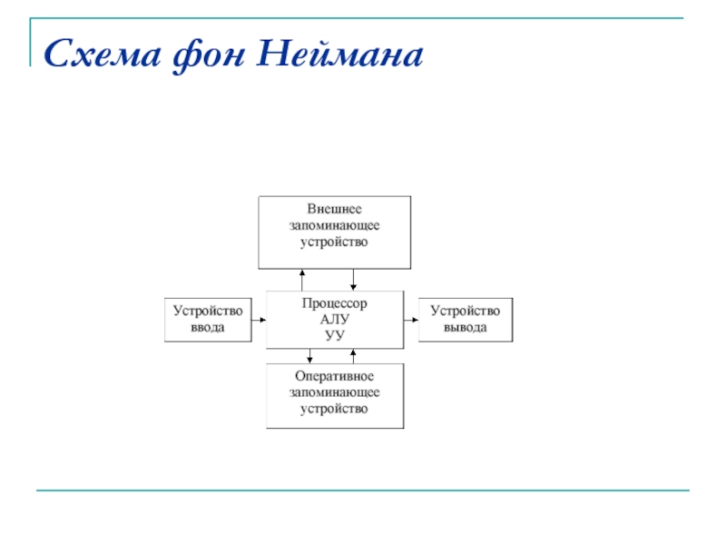 Устройство машины фон неймана