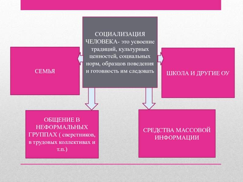 Социально культурные нормы