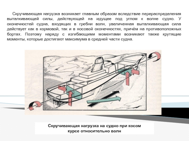 Силы действующие на корабль. Нагрузки действующие на судно. Скручивающие нагрузки на судно. Скручивающий момент судна. Аварийные нагрузки на судно.