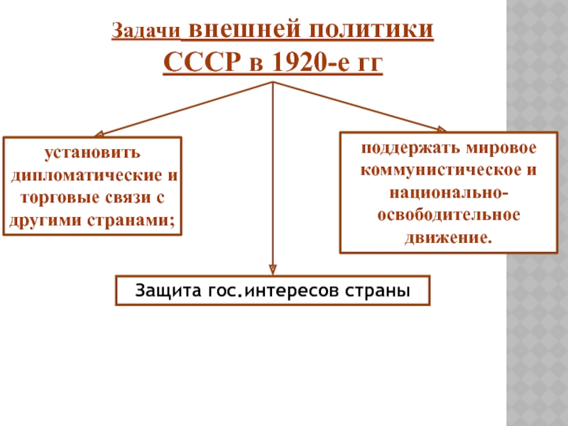 Задачи внешней политики