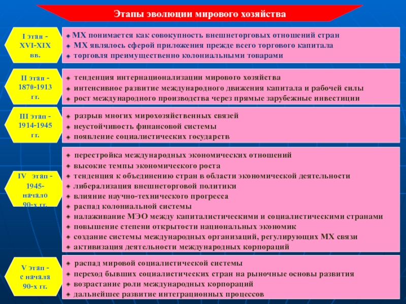 Современные особенности развития мирового хозяйства. Этапы развития мирового хозяйства. Стадии развития стран. Этапы развития мировой экономики. Этапы революции мирового хозяйства.