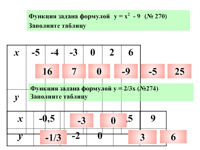 Функция задана формулой у 2 3