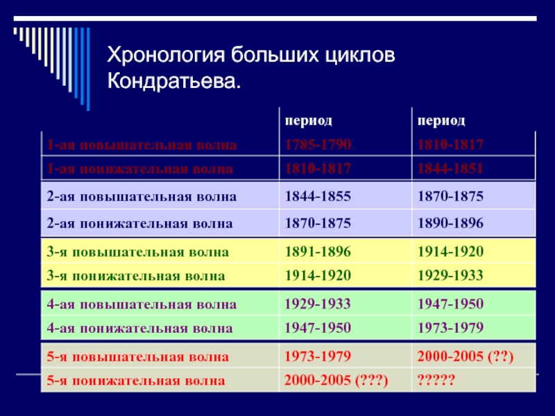 Хронология цикла. Циклы Кондратьева. Циклы Кондратьева критика.