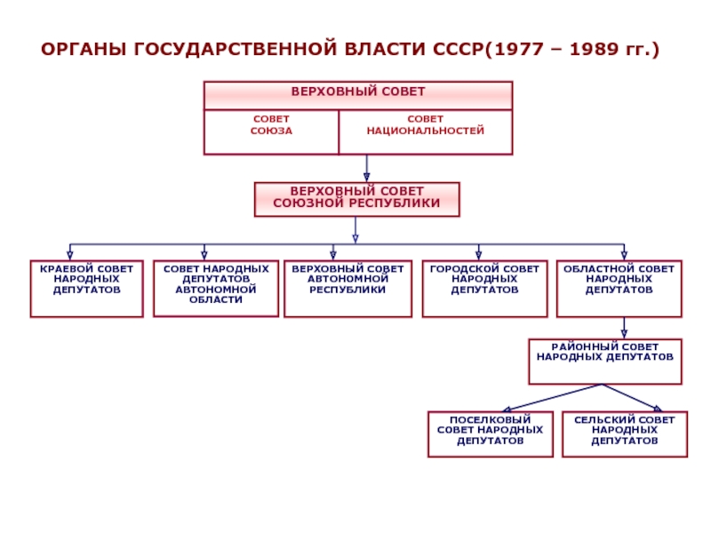 Составьте схему управления в ссср в послевоенные