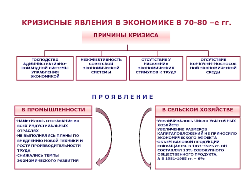 Заполните пропуски в схеме кризисное состояние российского общества в конце 1980 начале 1990