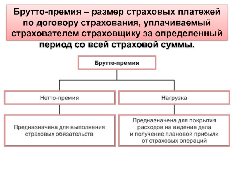 Нетто премия. Брутто премия. Страховая брутто премия. Брутто и нетто премии в страховании. Брутто премия в страховании это.