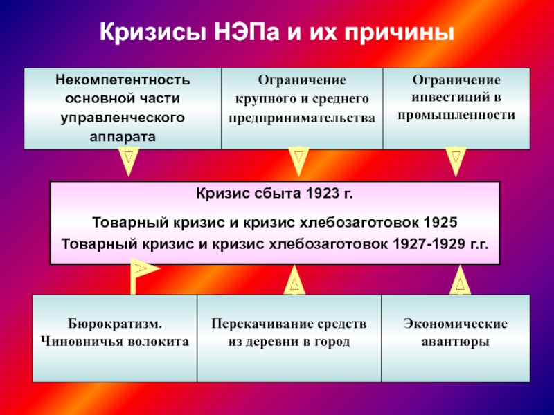 Новая экономическая политика кризисы. Кризисы НЭПА. Кризисы НЭПА И их причины. Кризисы новой экономической политики. Кризисы экономической политики НЭП.